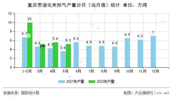 重慶市液化天然氣產量分月（當月值）統計