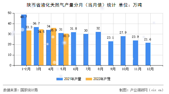 陜西省液化天然氣產量分月（當月值）統計