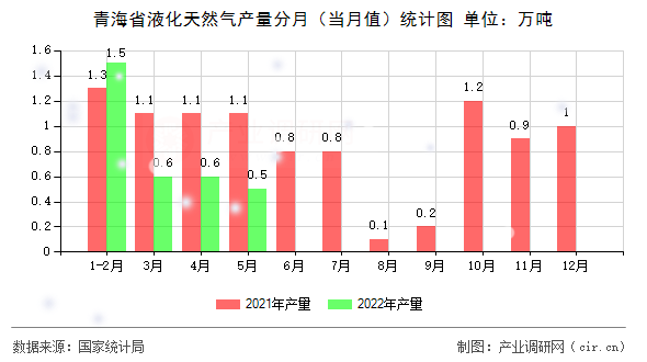 青海省液化天然氣產量分月（當月值）統計圖