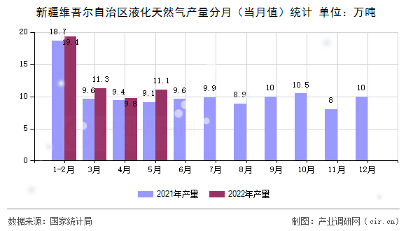 新疆維吾爾自治區液化天然氣產量分月（當月值）統計