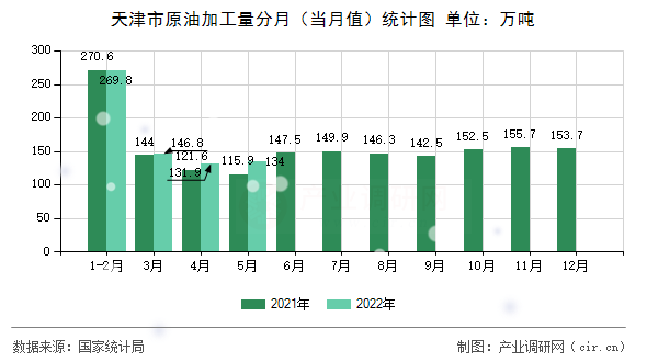 天津市原油加工量分月（當月值）統計圖