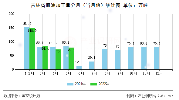 吉林省原油加工量分月（當月值）統計圖