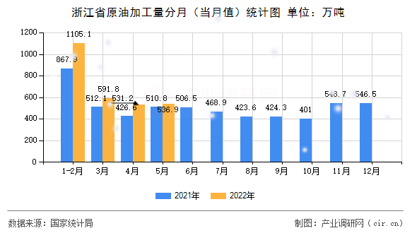 浙江省原油加工量分月（當月值）統計圖