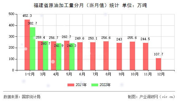 福建省原油加工量分月（當月值）統計