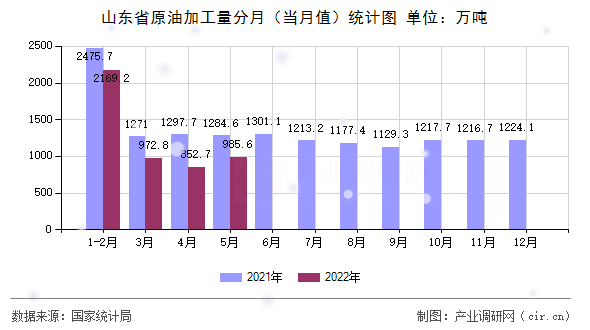 山東省原油加工量分月（當月值）統計圖