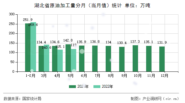 湖北省原油加工量分月（當月值）統計