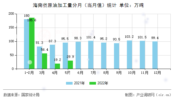 海南省原油加工量分月（當月值）統計