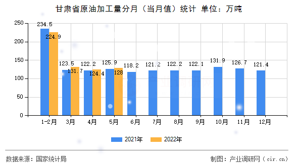 甘肅省原油加工量分月（當月值）統計