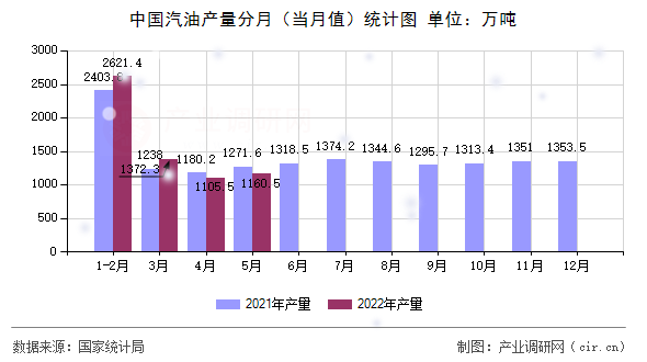 中國汽油產(chǎn)量分月（當(dāng)月值）統(tǒng)計圖