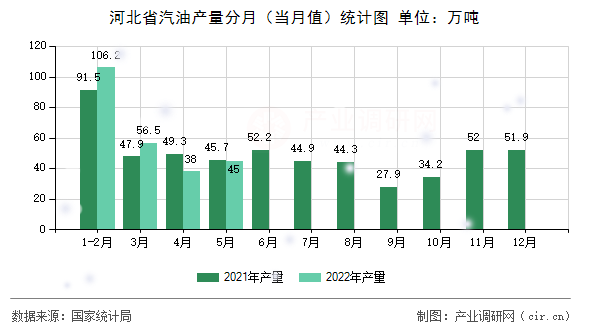 河北省汽油產(chǎn)量分月（當月值）統(tǒng)計圖