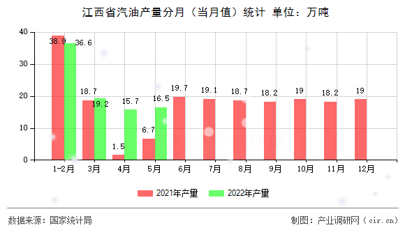 江西省汽油產(chǎn)量分月（當(dāng)月值）統(tǒng)計