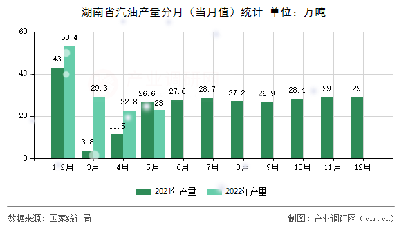 湖南省汽油產量分月（當月值）統計