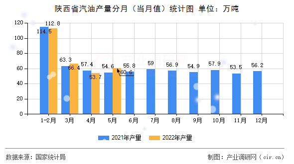 陜西省汽油產(chǎn)量分月（當(dāng)月值）統(tǒng)計(jì)圖