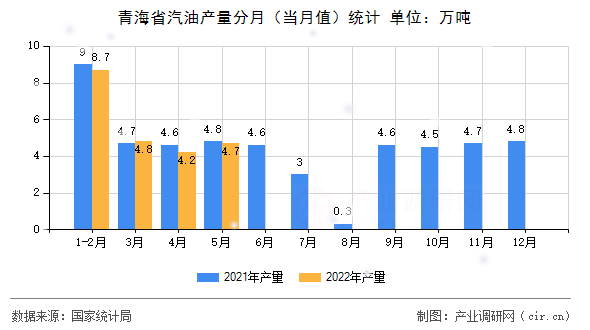 青海省汽油產量分月（當月值）統計