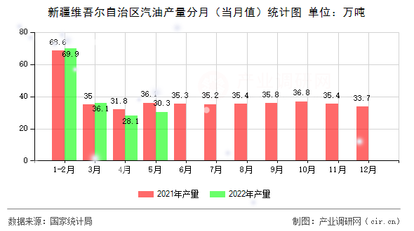 新疆維吾爾自治區汽油產量分月（當月值）統計圖