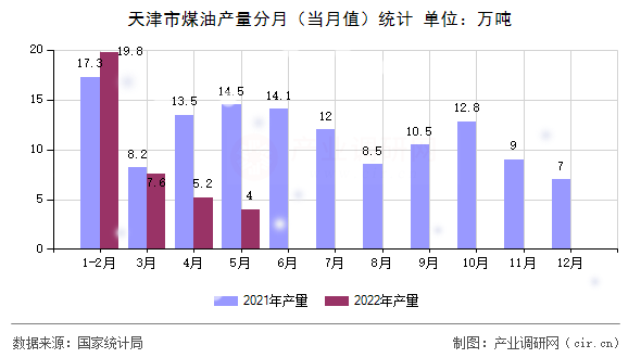 天津市煤油產量分月（當月值）統計