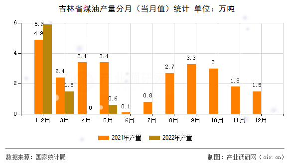 吉林省煤油產量分月（當月值）統計