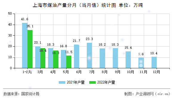 上海市煤油產量分月（當月值）統計圖