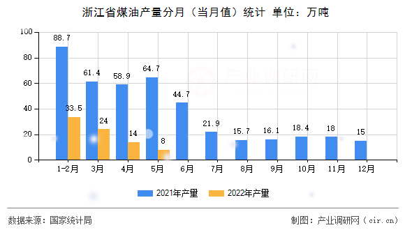 浙江省煤油產(chǎn)量分月（當(dāng)月值）統(tǒng)計