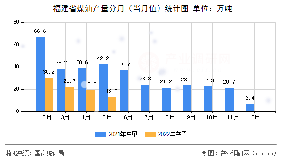 福建省煤油產量分月（當月值）統計圖