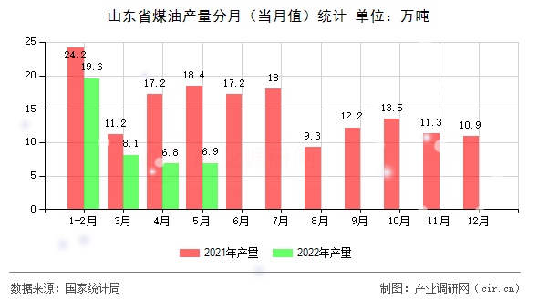 山東省煤油產量分月（當月值）統計