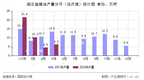 湖北省煤油產量分月（當月值）統計圖