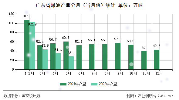 廣東省煤油產量分月（當月值）統計