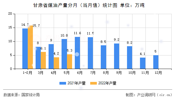 甘肅省煤油產量分月（當月值）統計圖