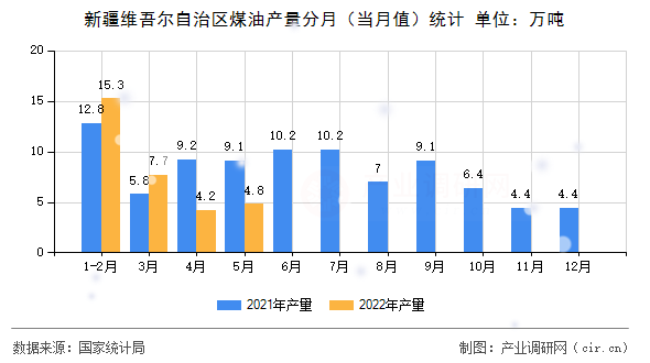 新疆維吾爾自治區煤油產量分月（當月值）統計