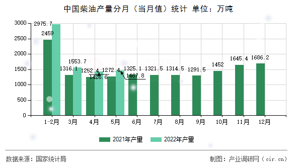 中國柴油產量分月（當月值）統計