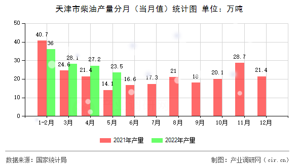 天津市柴油產(chǎn)量分月（當月值）統(tǒng)計圖