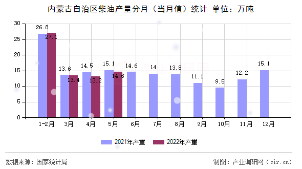 內蒙古自治區柴油產量分月（當月值）統計