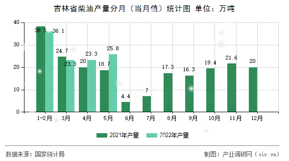 吉林省柴油產量分月（當月值）統計圖