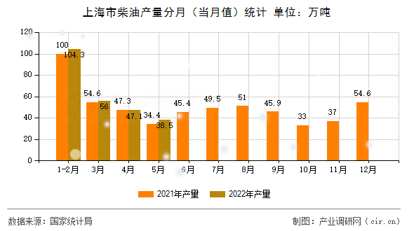 上海市柴油產量分月（當月值）統計