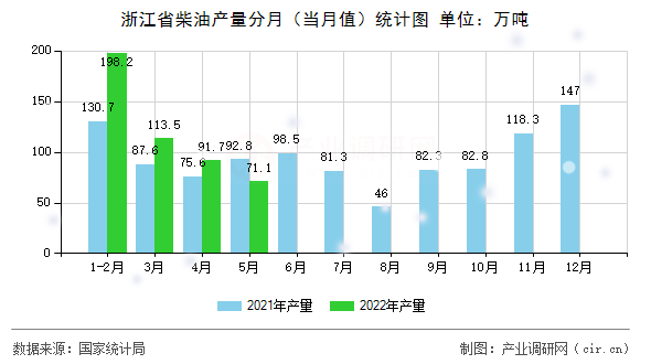 浙江省柴油產(chǎn)量分月（當(dāng)月值）統(tǒng)計圖