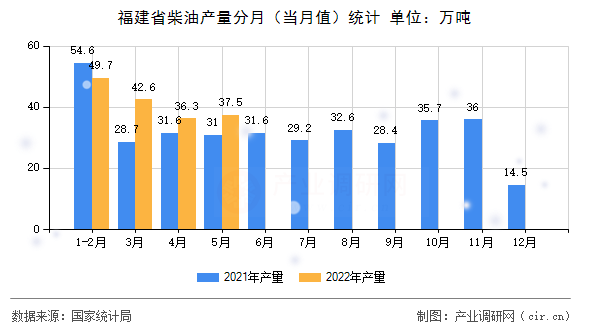 福建省柴油產量分月（當月值）統計