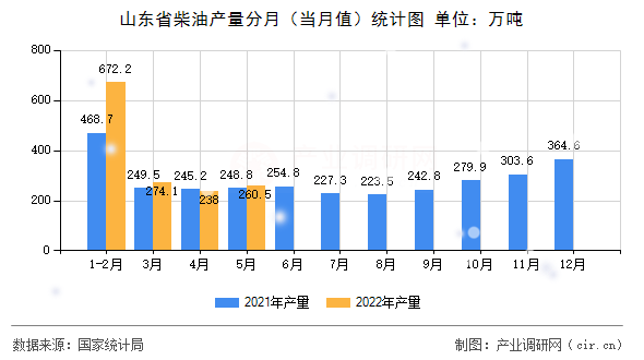 山東省柴油產量分月（當月值）統計圖