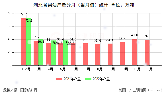湖北省柴油產量分月（當月值）統計