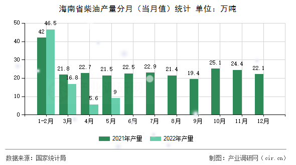 海南省柴油產(chǎn)量分月（當月值）統(tǒng)計