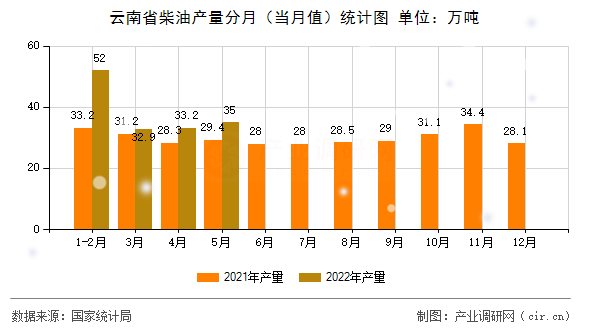云南省柴油產量分月（當月值）統計圖