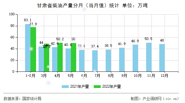 甘肅省柴油產量分月（當月值）統計