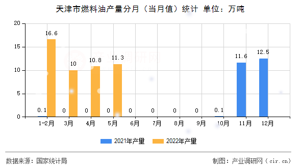 天津市燃料油產量分月（當月值）統計