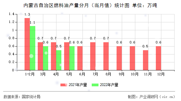 內蒙古自治區燃料油產量分月（當月值）統計圖
