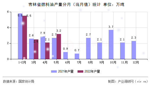 吉林省燃料油產量分月（當月值）統計