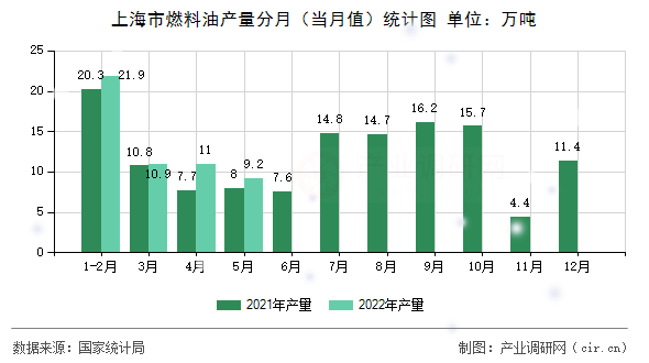 上海市燃料油產(chǎn)量分月（當(dāng)月值）統(tǒng)計(jì)圖