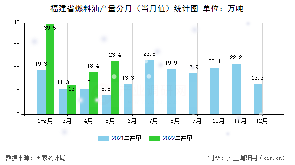 福建省燃料油產量分月（當月值）統計圖