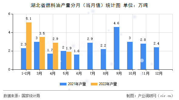 湖北省燃料油產(chǎn)量分月（當(dāng)月值）統(tǒng)計圖