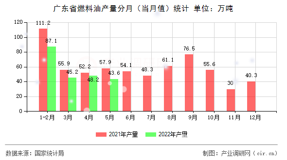 廣東省燃料油產量分月（當月值）統計