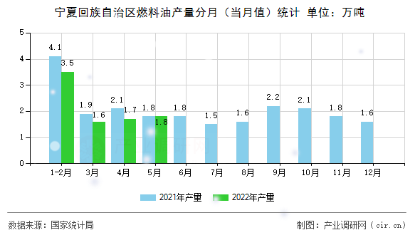 寧夏回族自治區燃料油產量分月（當月值）統計