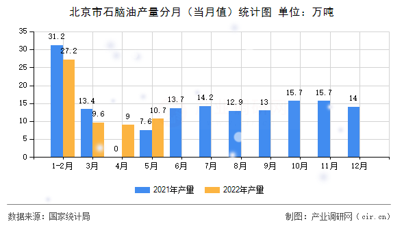 北京市石腦油產量分月（當月值）統計圖